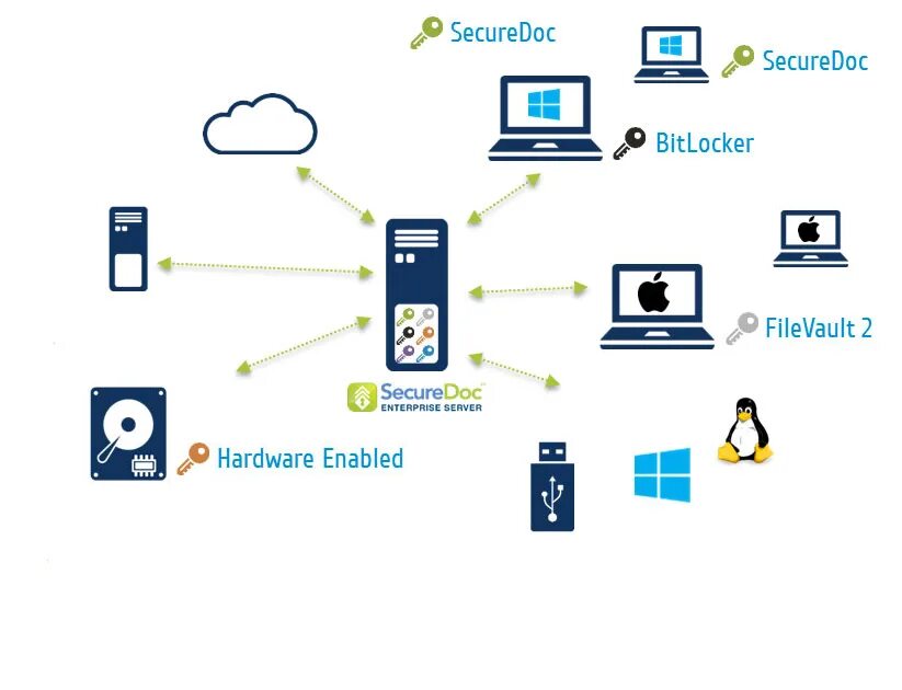 Облачное шифрование. Key management. securedoc. hpe шифрование. key management solutions.