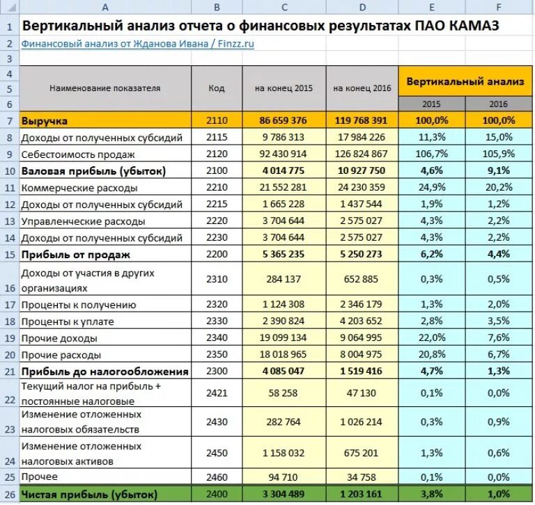 Коэффициент в бюджетных учреждениях. Аналитическая таблица по отчёту о финансовых результатах. Анализ отчета о финансовых результатах формулы. Анализ структуры отчета о финансовых результатах. Анализ структуры показателей отчета о финансовых результатах.