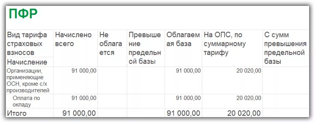 Взносы с превышения сумм. База для начисления страховых взносов на опс. база для начисления страховых взносов таблица. страховые взносы база для начисления таблица по годам. предельная база для начисления страховых взносов по годам.