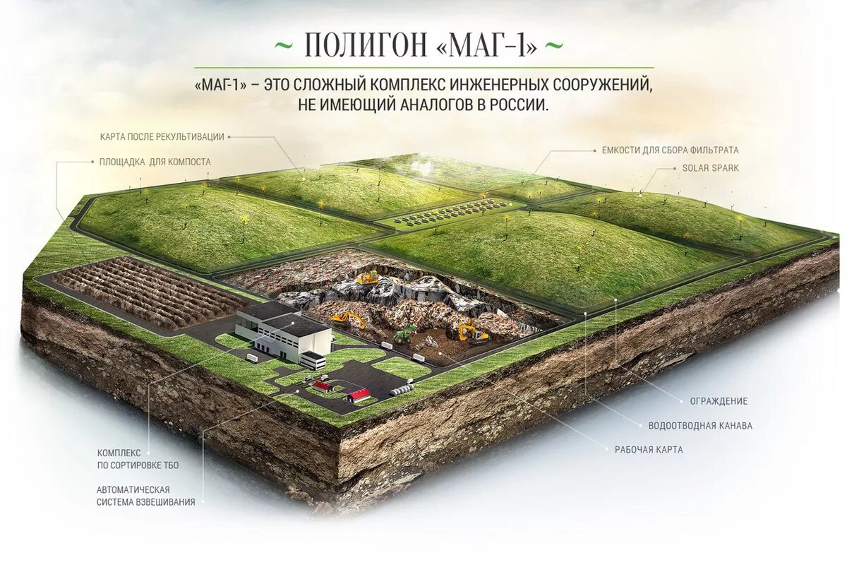 Захоронение отходов 1 класса. Полигон ТБО маг-1 Нижегородская область. Рекультивация полигона ТКО. Современный полигон захоронения ТКО. Этапы рекультивации полигона ТБО.