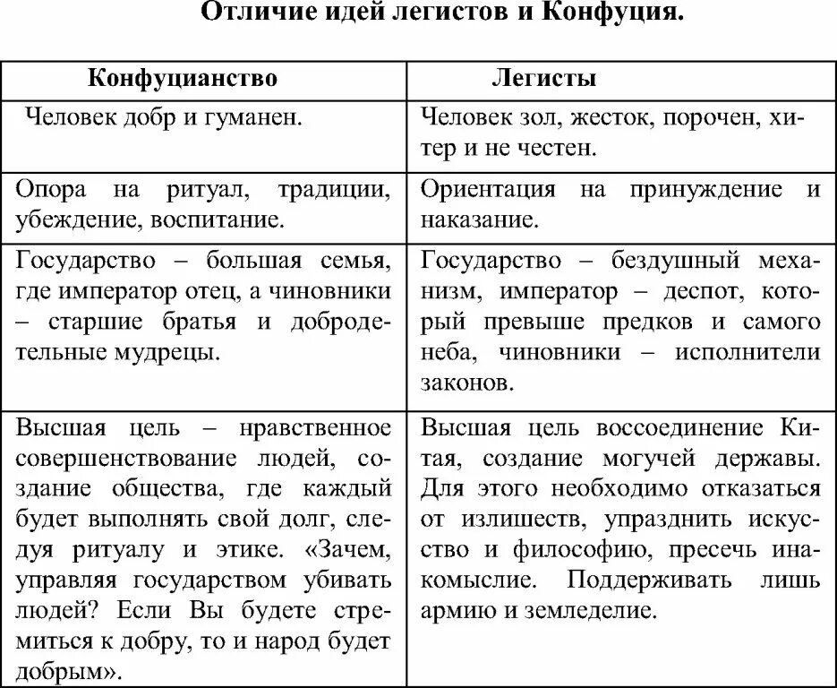 Даосизм таблица. Конфуцианство даосизм легизм. Основные положения конфуцианства и даосизма. Буддизм конфуцианство и даосизм кратко. Конфуцианство и даосизм кратко.