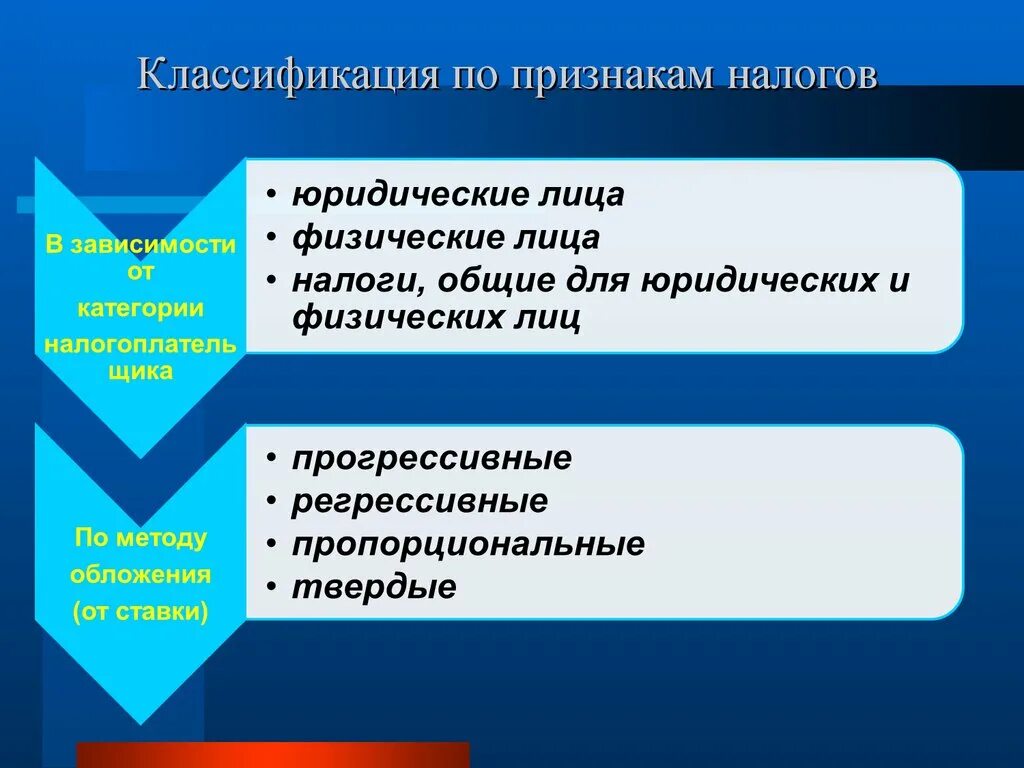 Классификация: юридические лица физические лица. Признаки физического и юридического лица. Налоги с физических и юридических лиц. Юридические признаки налогов.