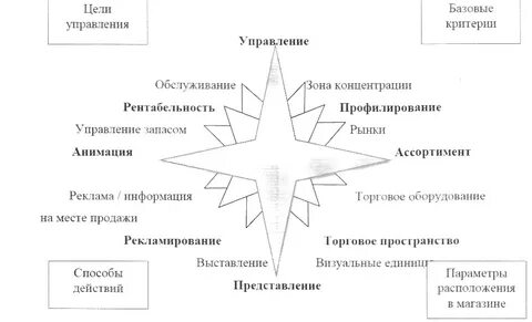Составьте схему характеристики
