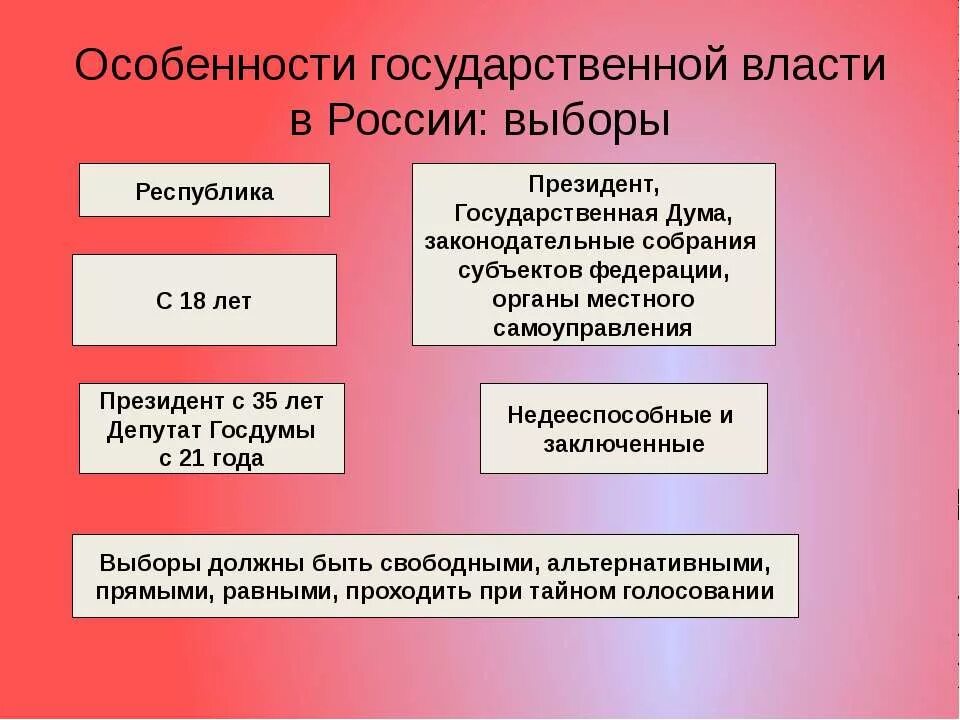 Органы государственной власти вправе выборы. Оенности государственной власти. Особенности государственной власти. Особенности выборов в РФ. Особенности органов государственной власти.