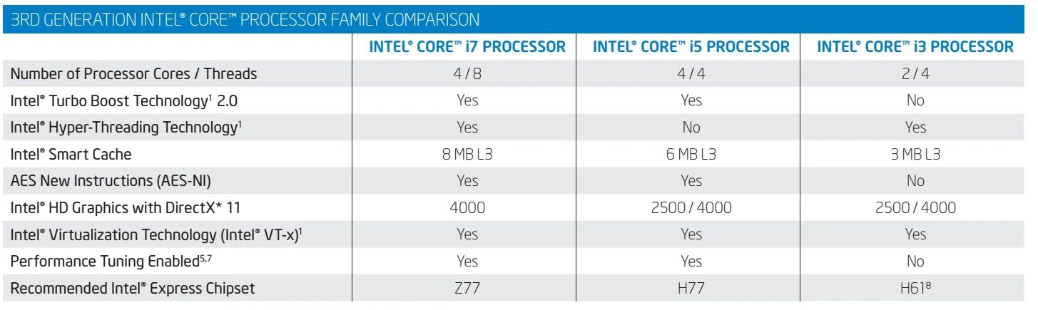 Intel 3 поколения. Семейство процессоров Intel Core i3 таблица. Все процессоры Intel Core i5 по порядку. Intel Core i5 все модели по порядку.