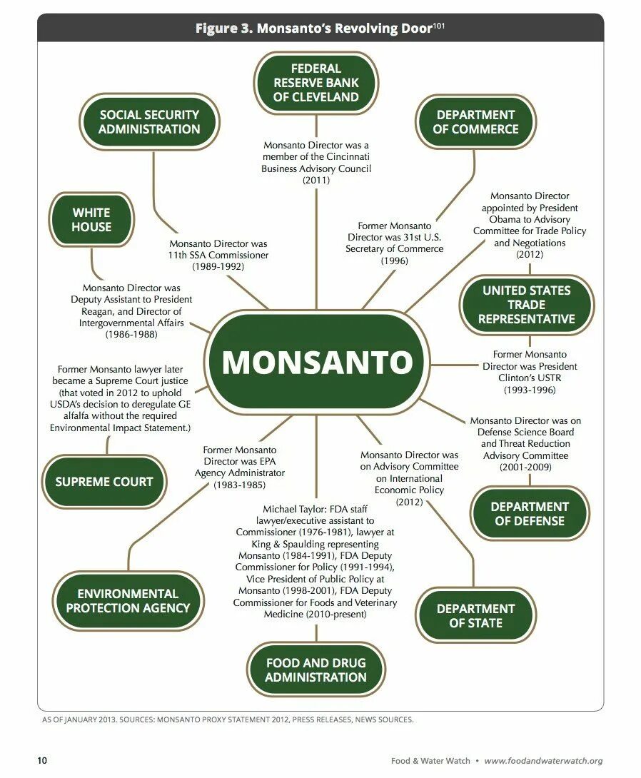 Продукты Монсанто. Структура Монсанто. Monsanto продукция производители. Государство Monsanto структура. Sources of news