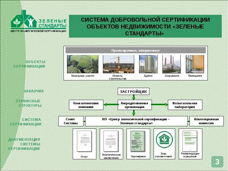 Объекты экологической сертификации. Зеленые стандарты в строительстве. Добровольная экологическая сертификация. Система экологической сертификации зданий. Сертификации зданий