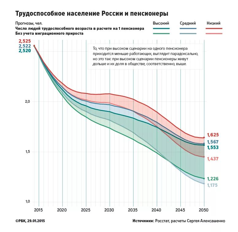 Работающее населения рф. Статистика численности трудоспособного населения России по годам. Численность населения трудоспособного Возраст РФ. График трудоспособного населения России по годам. Численность трудоспособного населения России 2021.