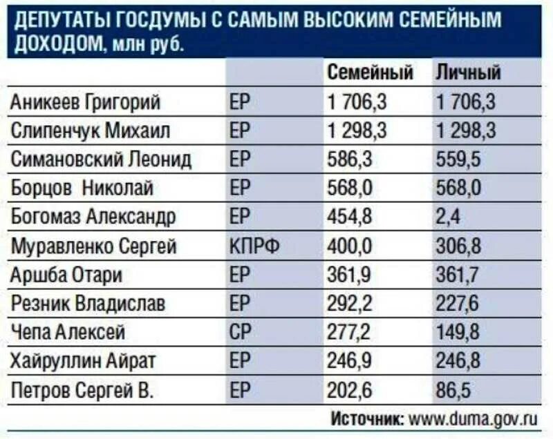 Сколько получает денег в месяц. Зарплата депутата. Сколько получают депутаты. Средняя зарплата депутата. Сколько зарплата у депутатов.