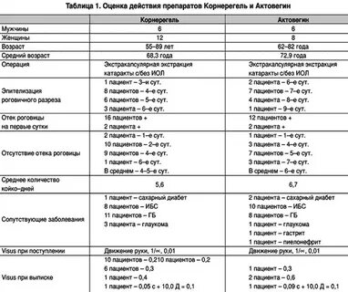 Операция катаракта какие анализы