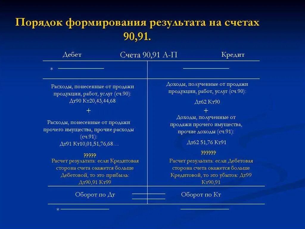 Счет 99. 90.1 счет бухгалтерского учета это. счет 90.09 проводки. счет 90 и 91 в бухгалтерском учете. структура счета 91.1.