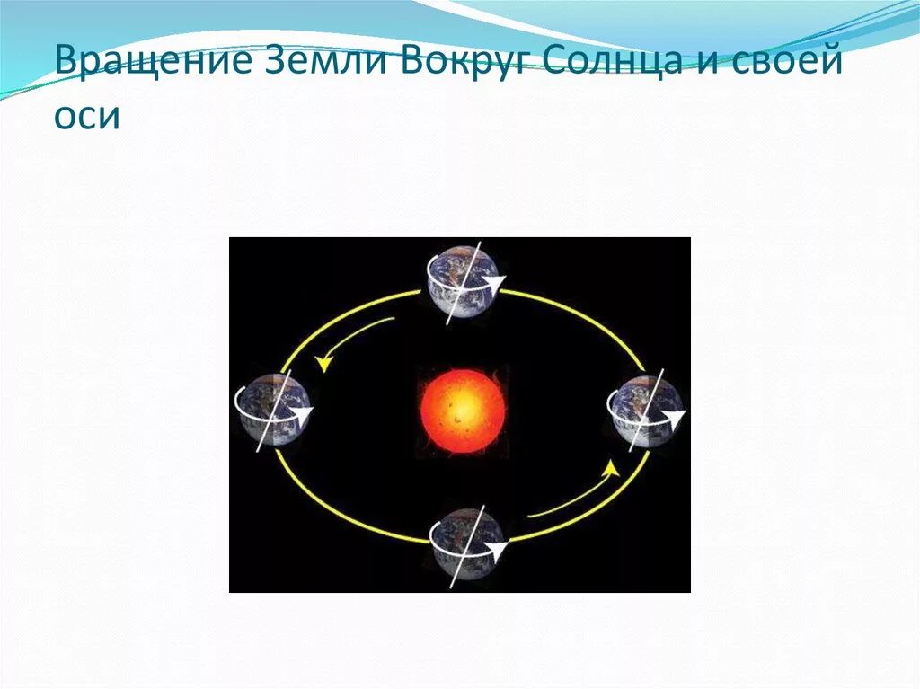 Совращение земли djrheu ncjkywf. Вращение земли вокруг солнца. Вращение земли вокруг солна. Движение земли вокруг своей оси. Земля вращается в какую сторону направление