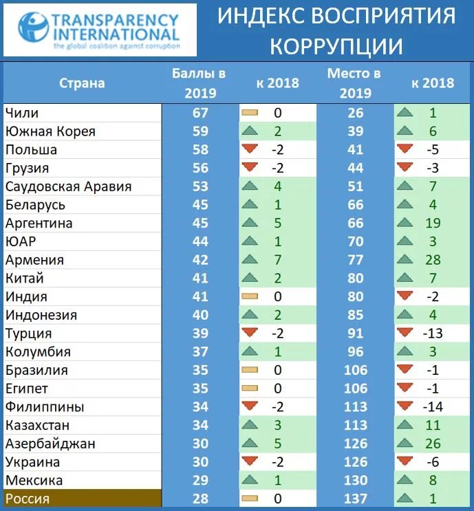 Рейтинг стран с самой. Уровень коррупции по странам. Список стран по коррупции в мире. Коррупция стран в мире рейтинг.