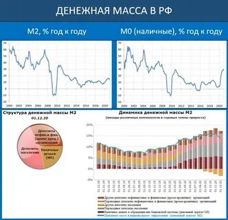 Рост денежной массы