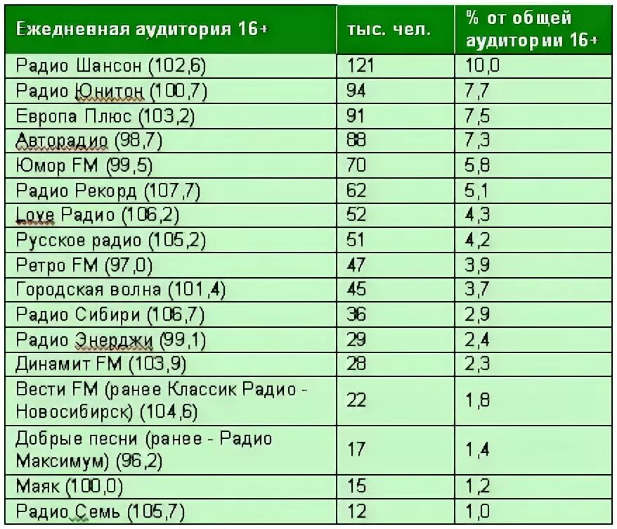 Радио список радиостанций. Частоты радиостанций в Томске. Частоты радиостанций в Новосибирске. Радиочастоты радио. Фм новосибирск частота