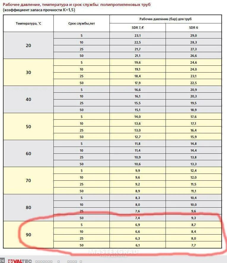 Срок службы металлопластиковых. Температурный график срока службы полипропиленовых труб. Полипропилен трубы срок службы. Срок службы полипропиленовых труб. Полипропиленовые трубы срок службы таблица.