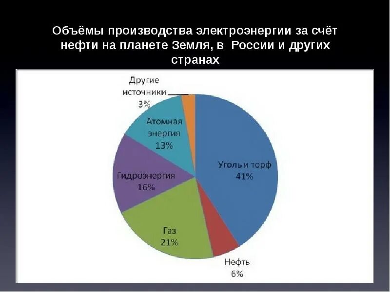 Объемы производства электроэнергии. Объем производства электроэнергии в России. Количества производства нефтепродуктов. Электроэнергия из нефти.