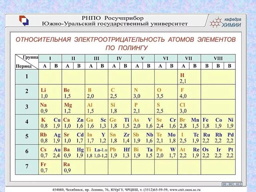 Таблица электроотрицательности химических элементов Менделеева. Химия таблица электроотрицательности элементов. Таблица относительной электроотрицательности элементов. Значения электроотрицательности элементов таблица.