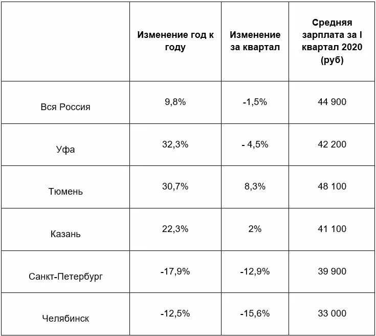 Уровень зарплаты в абакане. Рост зарплаты. Зарплаты по городам. Зарплата по регионам 2022. Javascript зарплата.