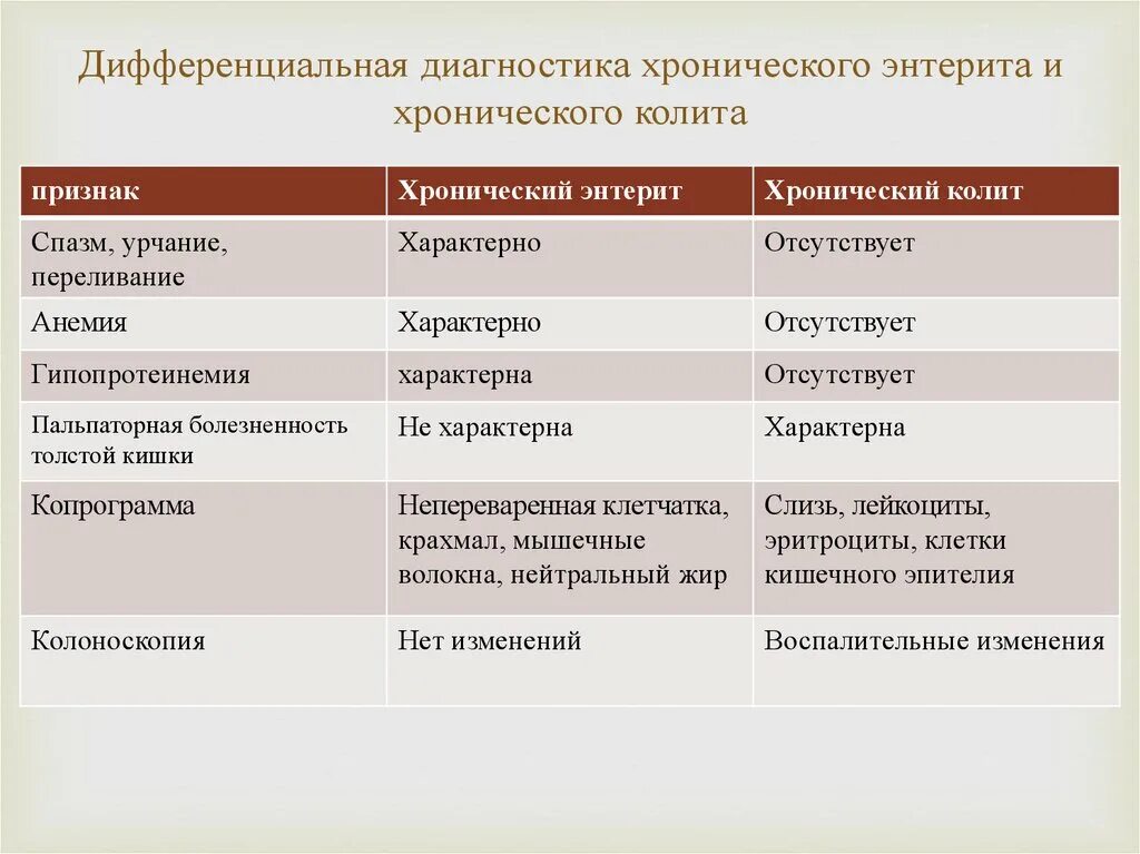 Язвенный колит методы диагностики. Ишемический колит формулировка диагноза. Диагностика хронического колита. Дифференциальный диагноз хронического энтерита. Диагностика хронического колита.