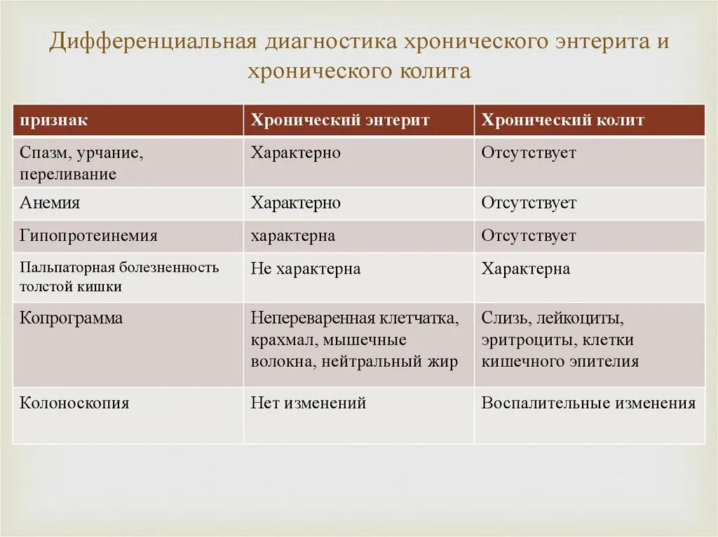 Дифференциальный диагноз хронического. Дифференциальный диагноз энтерита. Дифференциальная диагностика энтеритов и колитов. Диф диагностика хронического энтерита и колита. Дифференциальный диагноз хронического колита.