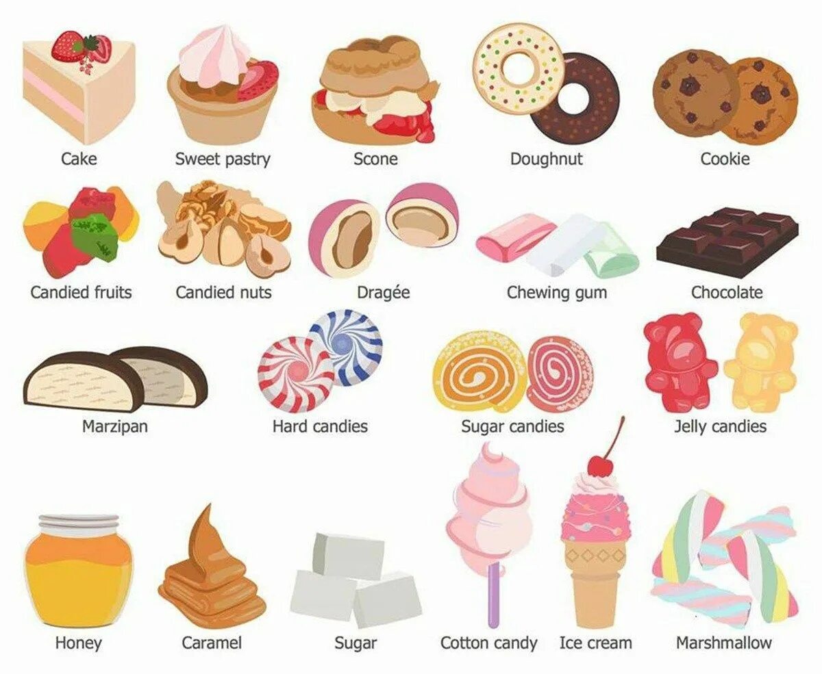 Sweets vocabulary. Сладкие кондитерские изделия названия. Fast food vocabulary. Название вкусняшек на английском. Sweets vocabulary.