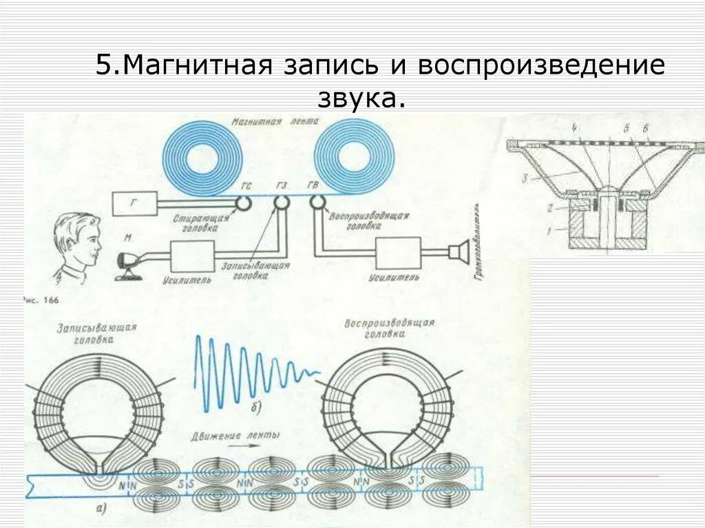 Магнитные устройства записи информации. Принцип магнитной звукозаписи. Магнитная запись звука. Магнитная запись и воспроизведение звука. Схема магнитной записи.