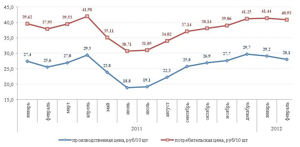 Производство рф 2015. Динамика цен на яйца. Динамика стоимости куриных яиц. График стоимости куриных яиц за год. Цены на яйца график по годам.