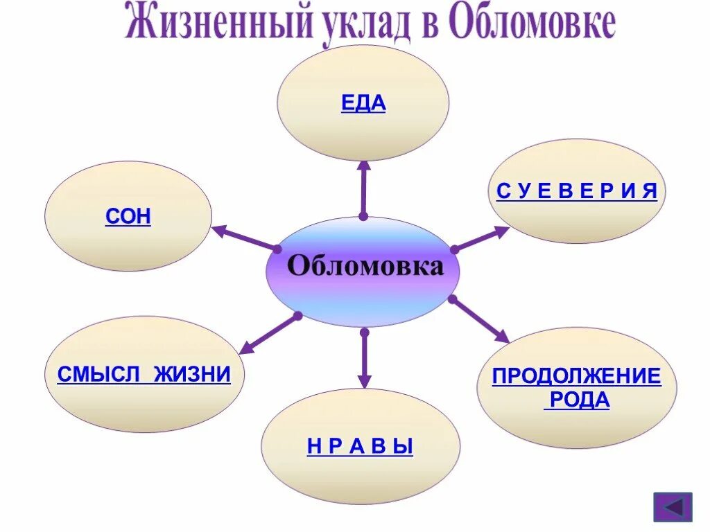 Кластер Обломов. Жизненный уклад в Обломовке. Уклад жизни в Обломовке. Жизненный уклад в Обломовке сон.