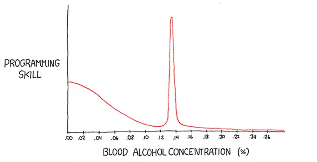 Пик коликов. Пик Балмера. Xkcd пик Балмера. Эффект Балмера. Пик Балмера программирование.