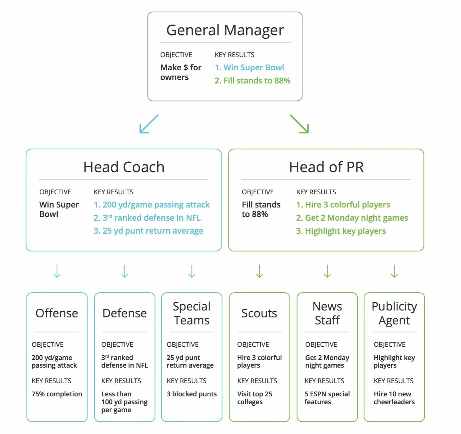 Objectives and Key Results. Objectives & Key Results (okr). Okr визуализация. Окр objectives and Key Results.