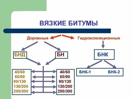 Вязкие дорожные битумы