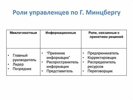 Минцберг выделил ролей