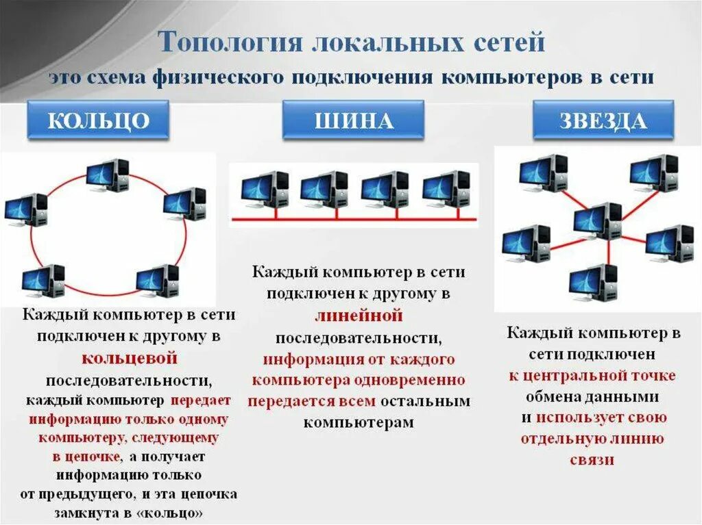 Топология локальных сетей шина звезда кольцо. Топология локальной вычислительной сети ЛВС это. Базовые топологии локальных сетей. Типы соединения компьютеров в локальную сеть.