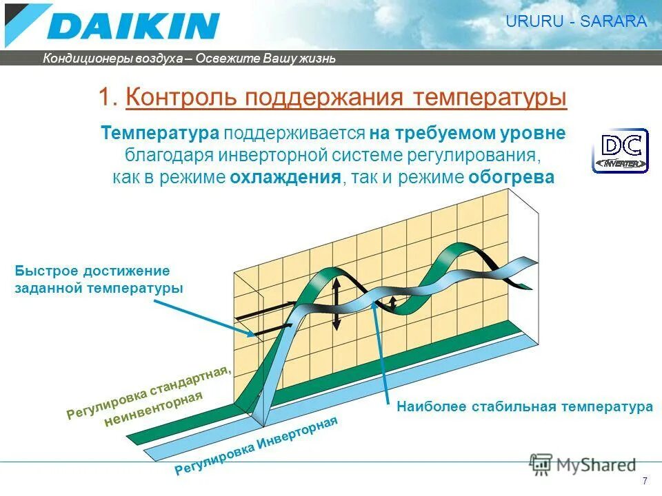 Мощность обогрева кондиционера. Тепловой режим в кондиционере Daikin. Кондиционер воздух воздух инверторный. График охлаждения инверторного кондиционера. Инверторные моторы кондиционирования воздуха.