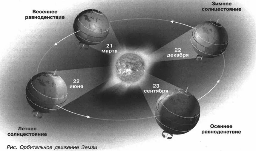 Осевое движение время. Схема вращения земли. Вращение земли вокруг солнца. Схема вращения земли вокруг своей оси. Вращение земли вокруг солнца смена времен года.