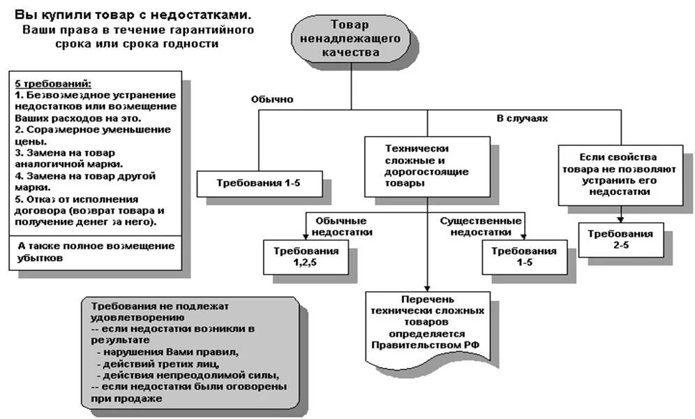 Законы потребителя возврат товара по гарантии. Гарантийный срок товара. Таблица срок службы срок годности и гарантийный срок. Сроки по зпп таблица. Закон потребителя о возврате товара в течении.