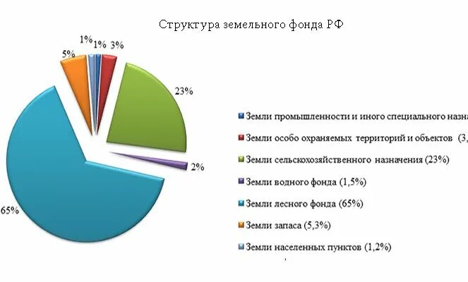 Количество земель из всех. Структура земельного фонда рф 2025. структура земельного фонда рф 2019 2025. структура земельного фонда рф по категориям земель 2025. структура земельного фонда в россии 2025 год.