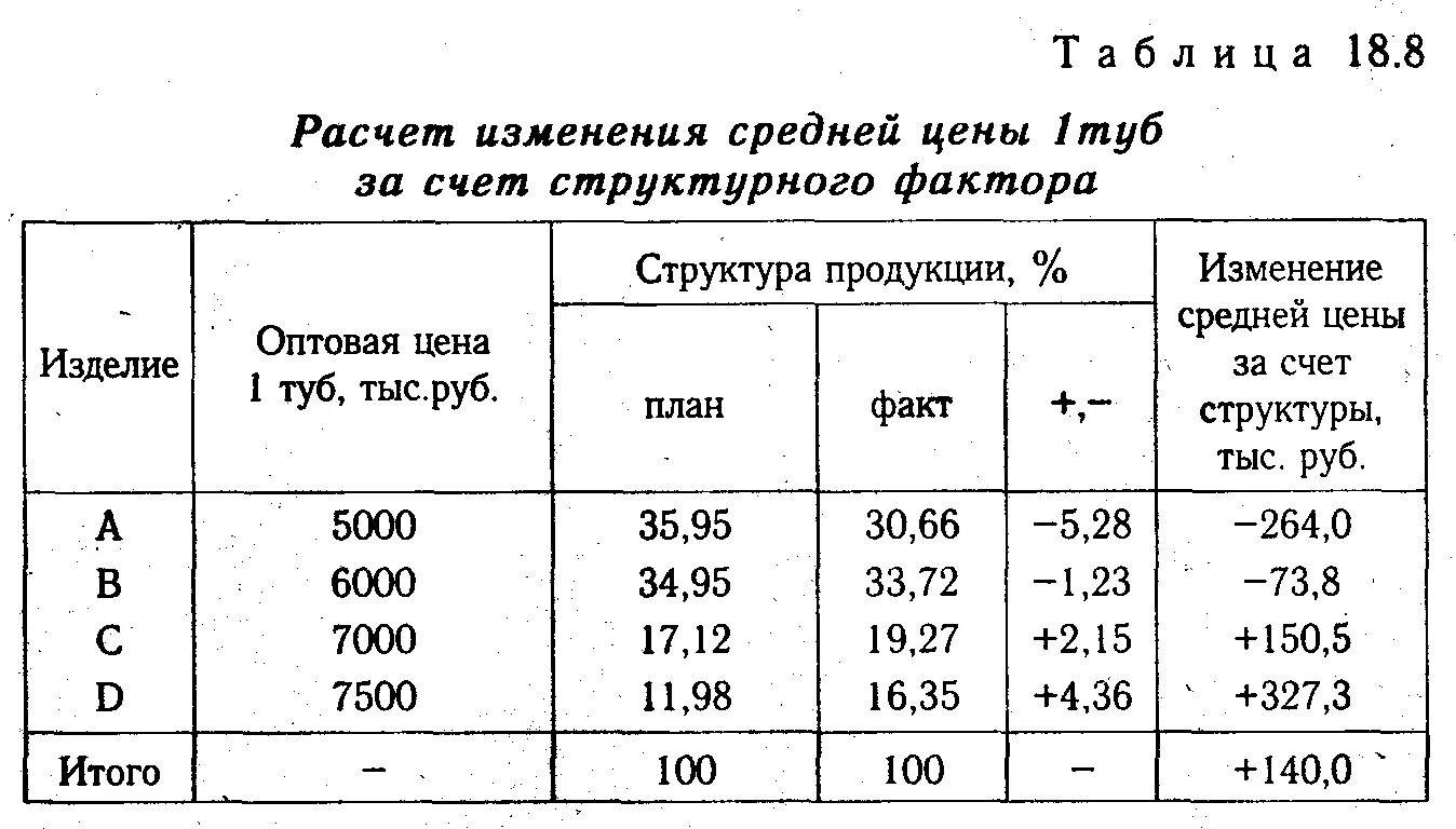 Как менялся счет. Структура производства как рассчитать. Как рассчитать структуру продукции. Структура выпуска продукции. Изменение структуры выпуска продукции.