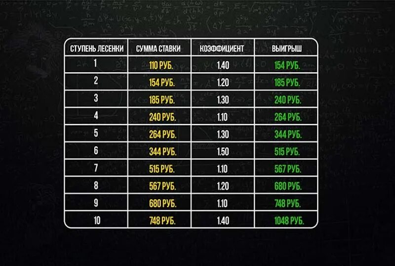 1 40 ставка. Лесенка ставки. Таблица лесенки в ставках. Лесенка ставки на спорт. Стратегия лесенка в ставках.