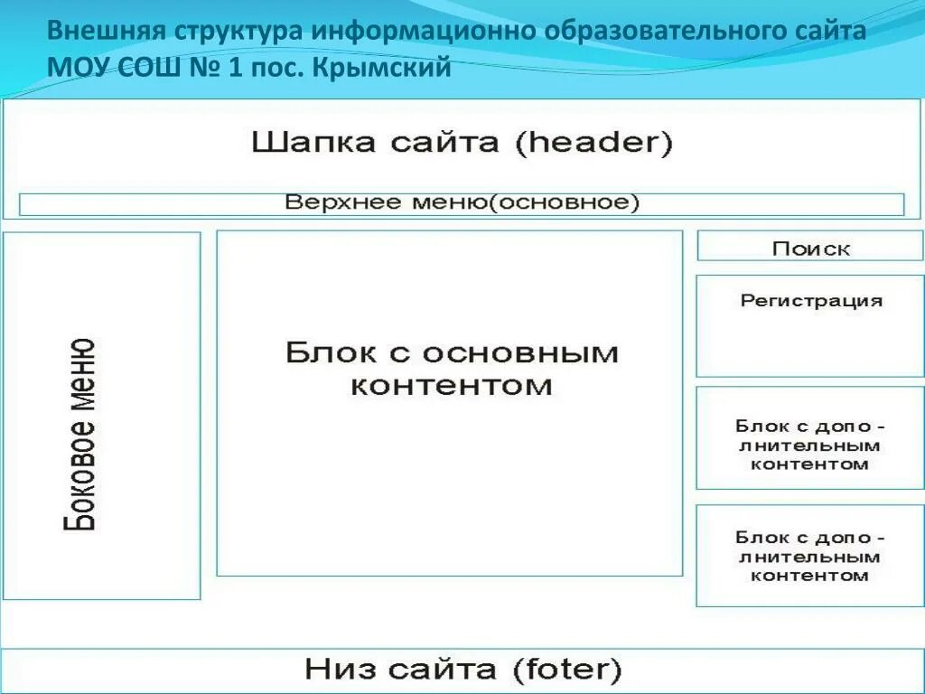 Типы страниц сайта. Структура сайта. Внешняя структура сайта. Схема главной страницы сайта. Общая структура сайта.