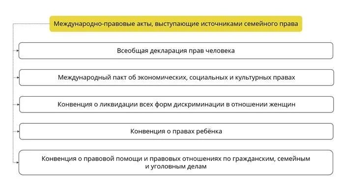 К международным актам относятся