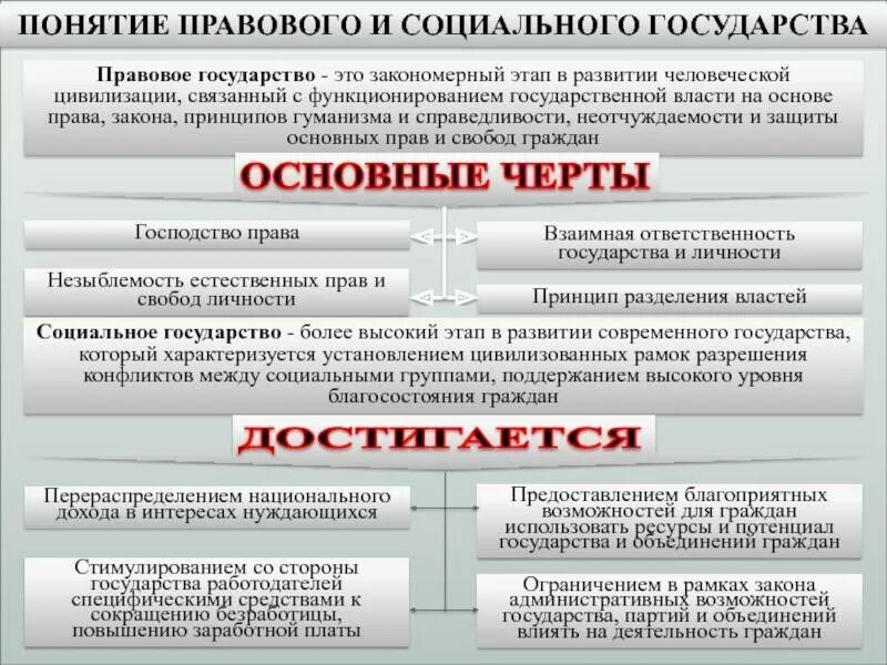 Правовое и социальное государство. Соотношение правового и социального государства. Правовое государство и социальное государство. Соотношение понятий правовое и социальное государство