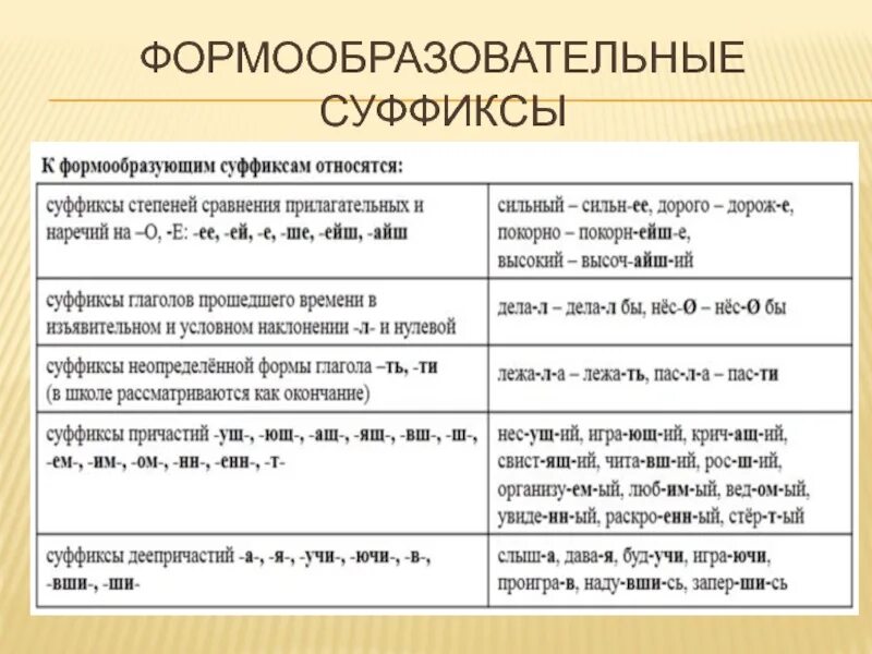 Словообразовательные и формообразующие суффиксы. Формообразующие суффиксы таблица. Словообразовательные суффиксы. Формообразующие суффиксы в русском языке таблица.