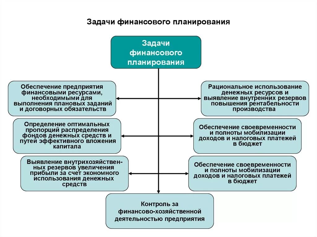 Цель экономической деятельности предприятия. Планирование финансово-хозяйственной деятельности предприятия. Основные задачи финансового плана. Схема финансового планирования на предприятии. Задачи фин планирования.