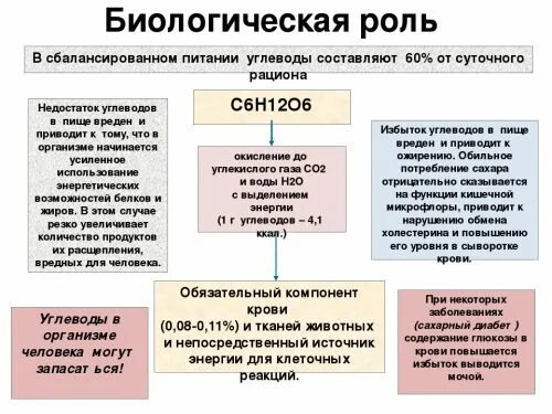 Биологическая роль Глюкозы. Биологическое значение Глюкозы. Глюкоза иологическое роль.