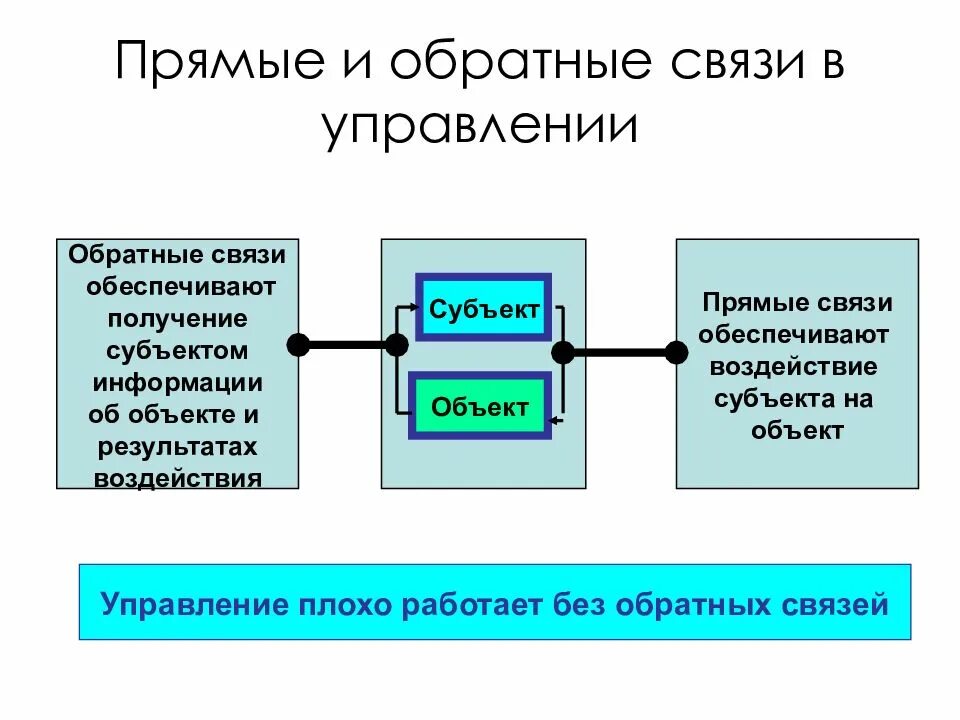 Механизмы обратной связи в государственном управлении. Прямая и Обратная связь в управлении. Субъект и объект управления. Управление с обратной связью. Прямые и обратные связи управления