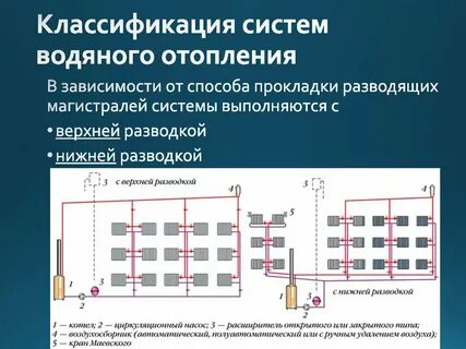 Виды систем отопления зданий