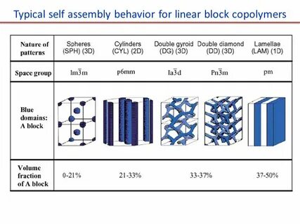 Self assembly