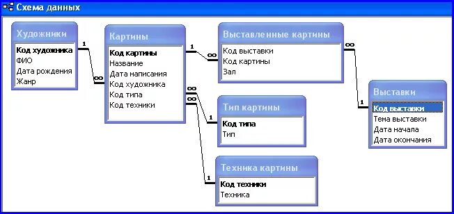 Er диаграмма БД картинная галерея. База данных картинная галерея. Примеры БД. Живопись база данных.